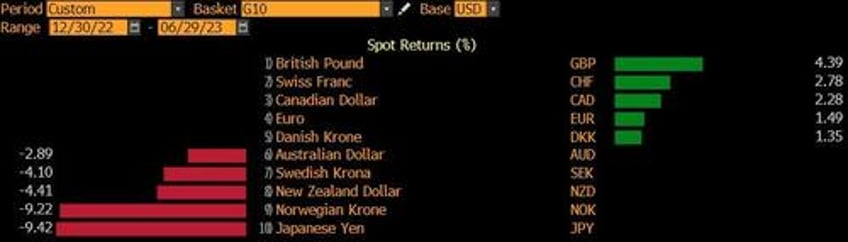 the currency narrative has changed on a dime