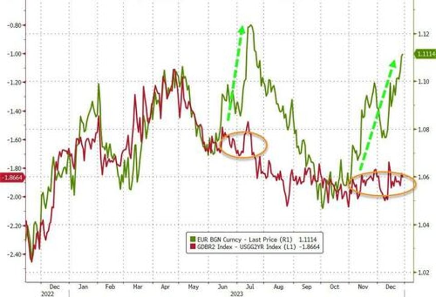 the currency narrative has changed on a dime