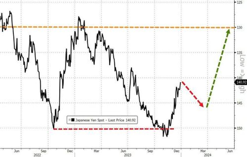 the currency narrative has changed on a dime