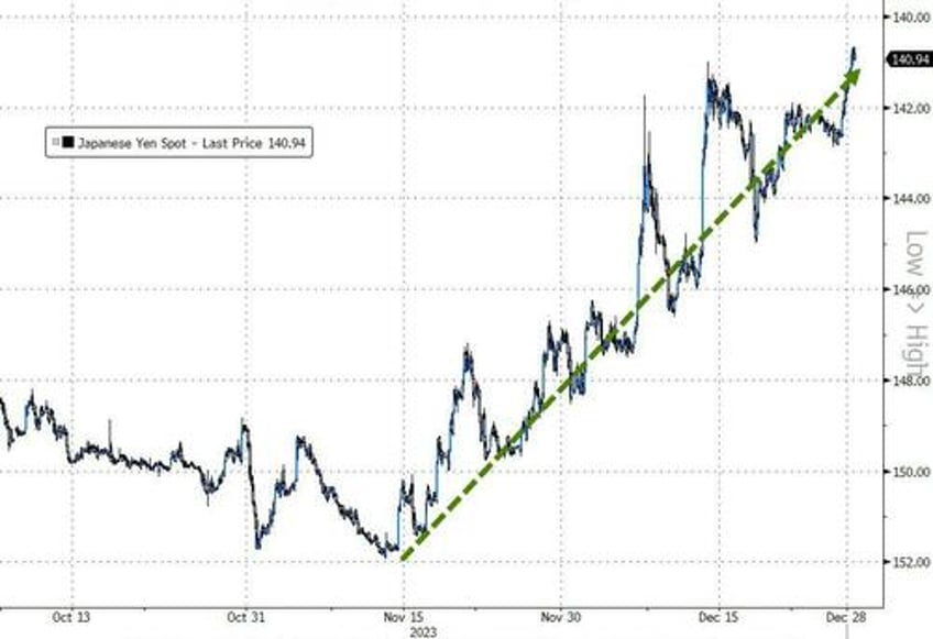 the currency narrative has changed on a dime