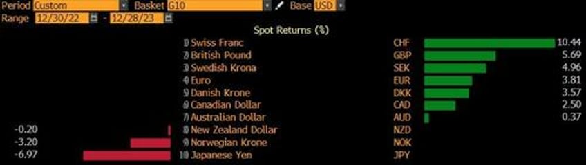 the currency narrative has changed on a dime