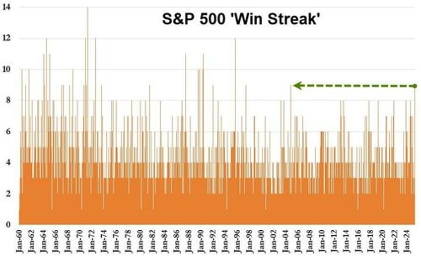 the current sp win streak will end in very short order top goldman trader
