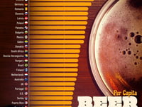 The Czechs Are By Far The World's Biggest Beer Drinkers