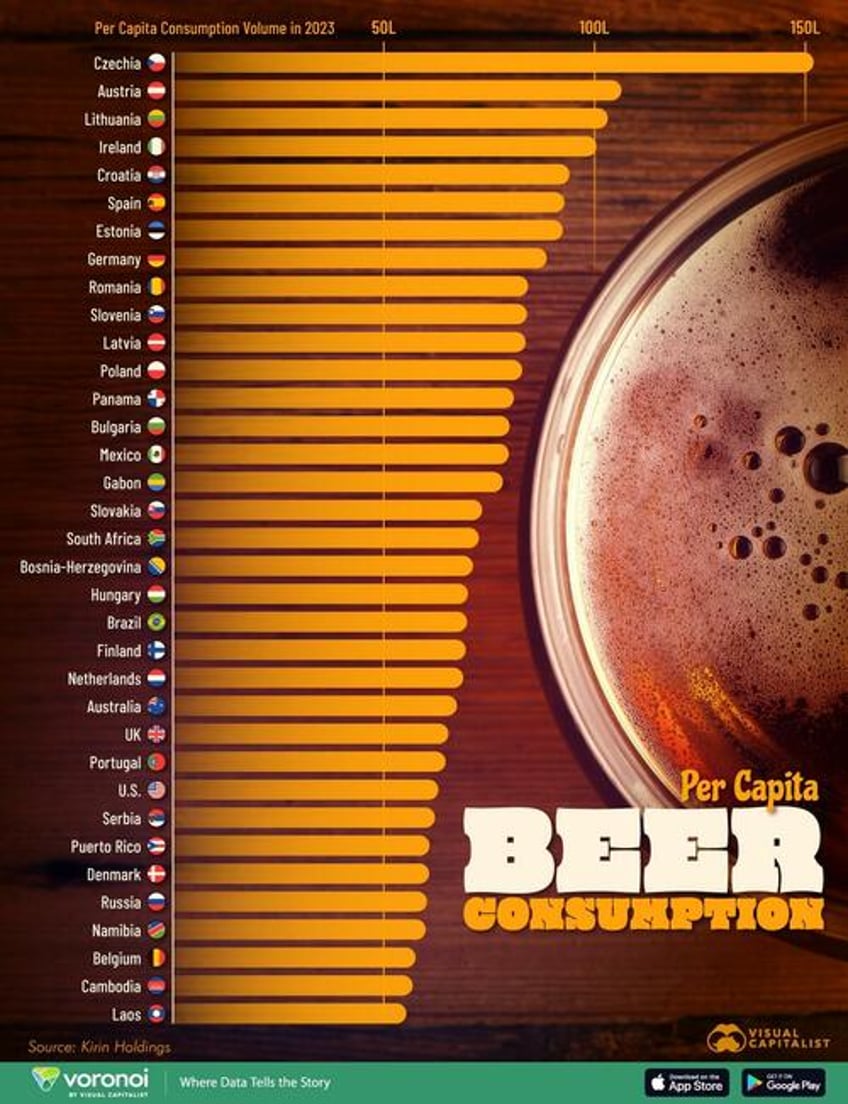 the czechs are by far the worlds biggest beer drinkers