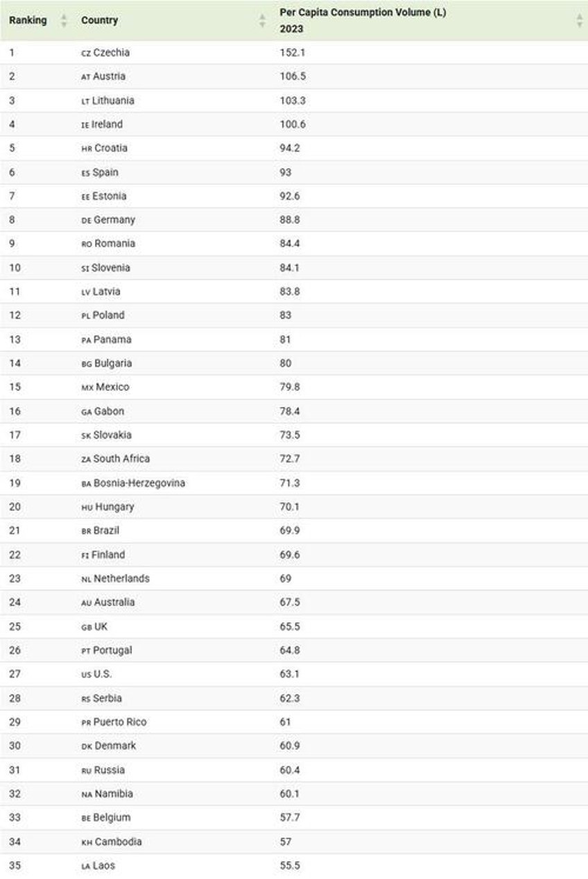 the czechs are by far the worlds biggest beer drinkers