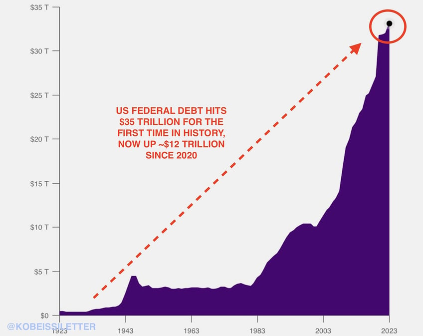 The Kobeissi Letter on X: "BREAKING: Total US Federal debt has officially  hit $35 trillion for the first time in history. Since 2020, the US has now  added ~$12 TRILLION in Federal