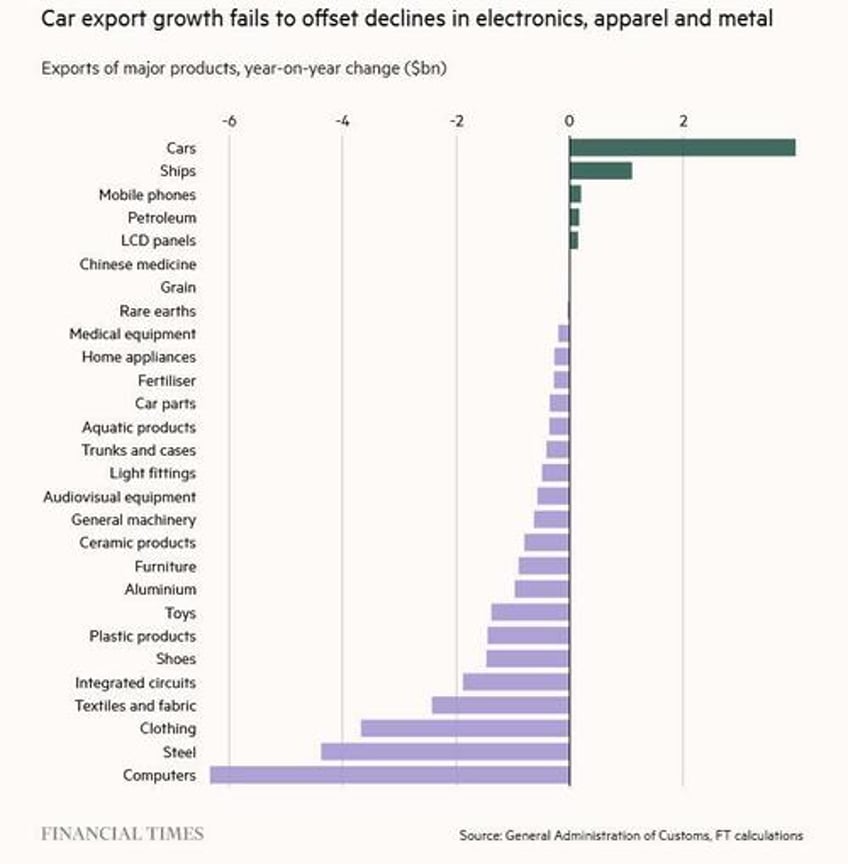 the data was pretty bad china exports unexpectedly plunge most since covid as economic slump accelerates