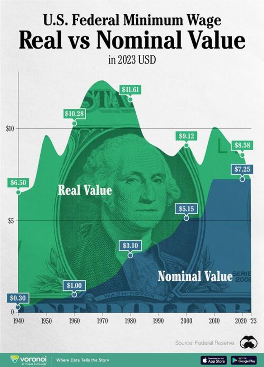 the declining value of the us federal minimum wage