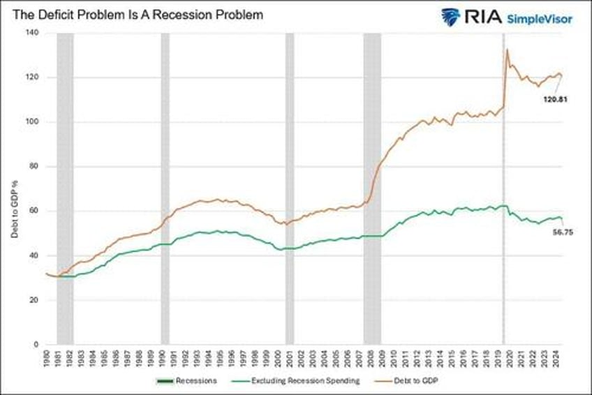 the deficit crisis is really a recession problem