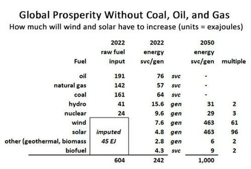 the delusions of davos and dubai part two can wind solar energy expand 50 100x