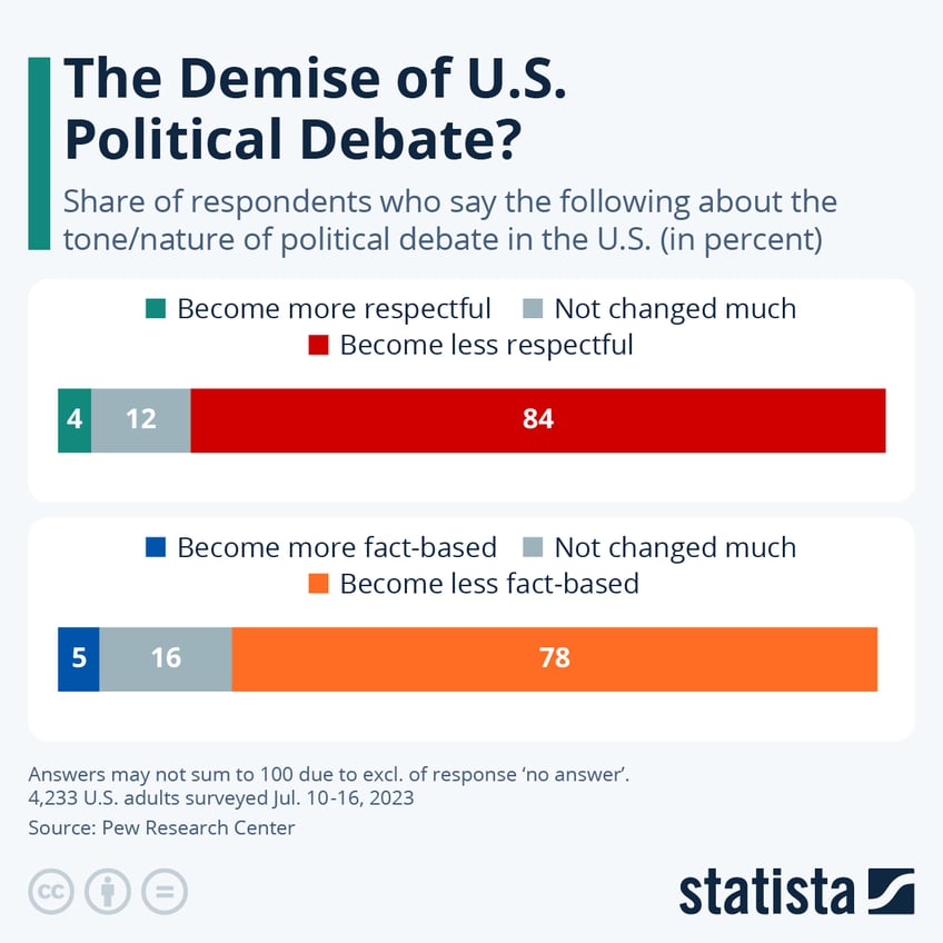 Infographic: The Demise of U.S. Political Debate? | Statista