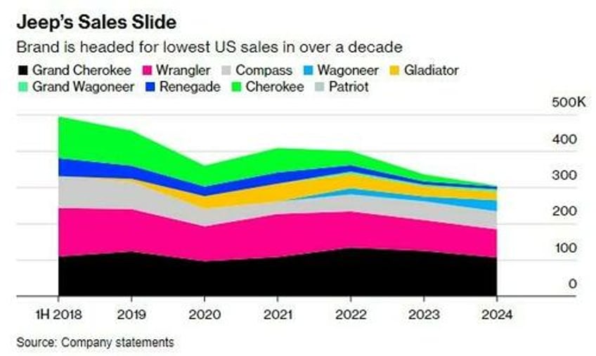 the descent is starting stellantis ceo has his back against the wall trying to sell jeeps