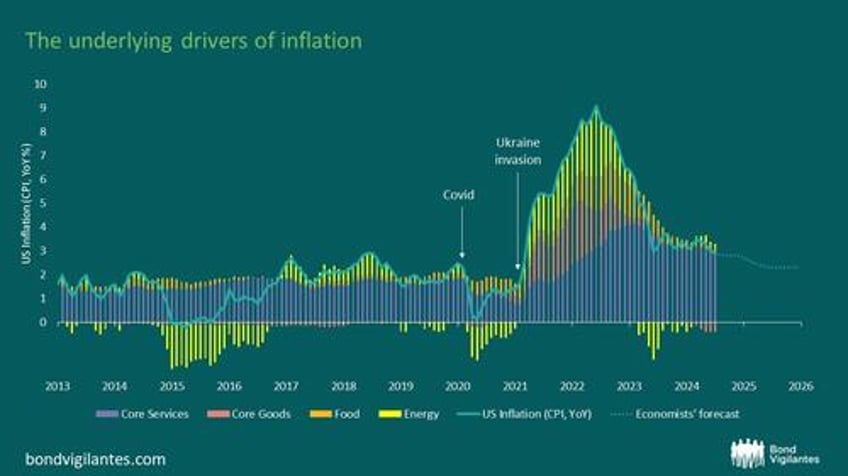 the descent is upon us forget the sahm rule this indicator has perfectly predicted every us recession since 1930