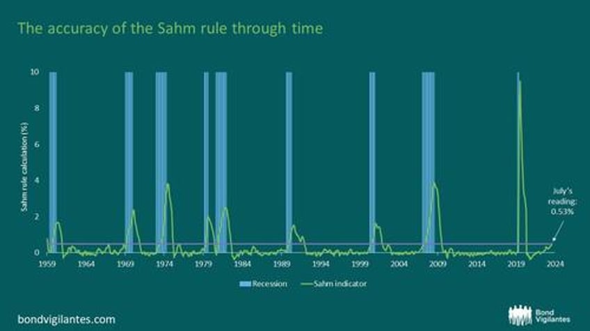 the descent is upon us forget the sahm rule this indicator has perfectly predicted every us recession since 1930