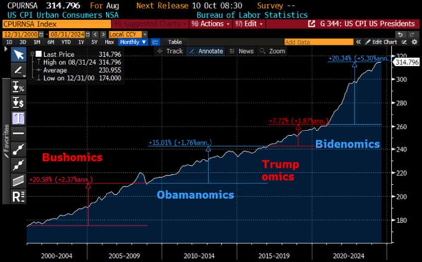 the disinflationary illusion is over