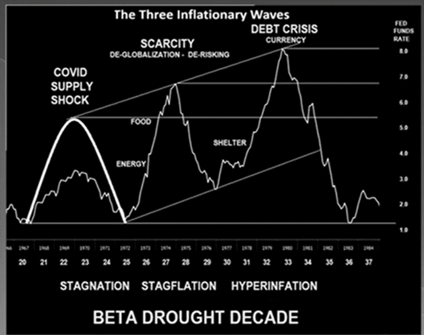 the disinflationary illusion is over