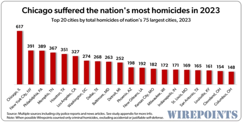 the dnc is coming to chicago the nations homicide capital 13 years running 