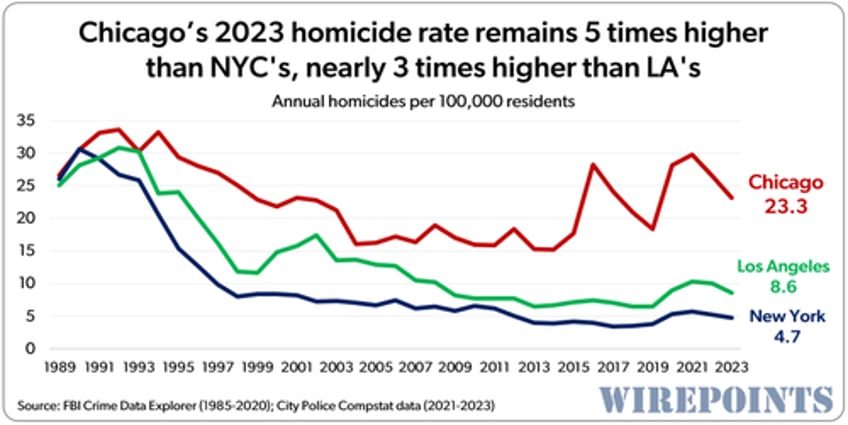 the dnc is coming to chicago the nations homicide capital 13 years running 