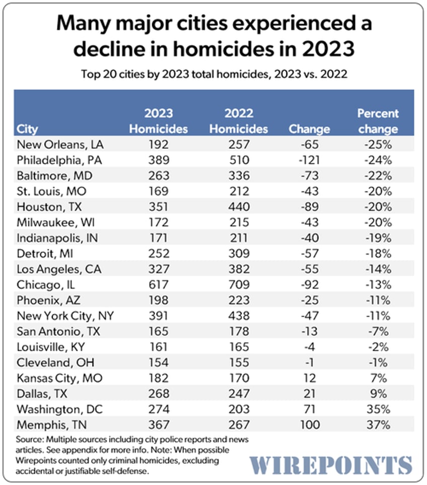 the dnc is coming to chicago the nations homicide capital 13 years running 