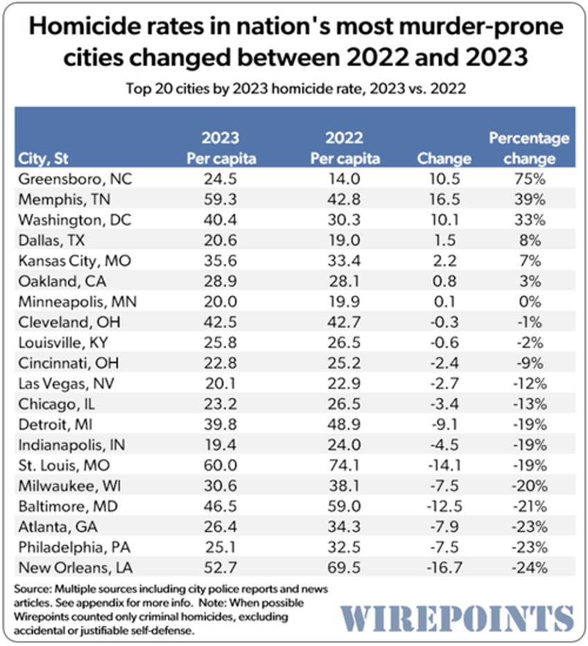 the dnc is coming to chicago the nations homicide capital 13 years running 