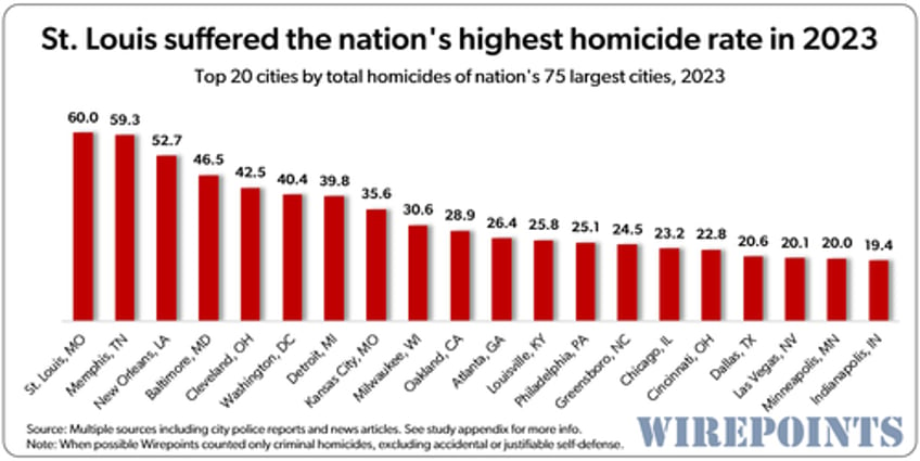 the dnc is coming to chicago the nations homicide capital 13 years running 