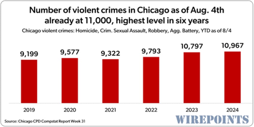 the dnc is coming to chicago the nations homicide capital 13 years running 