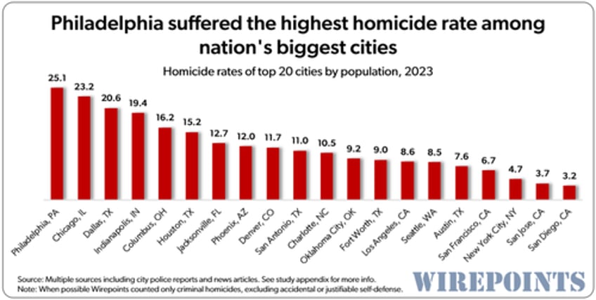 the dnc is coming to chicago the nations homicide capital 13 years running 