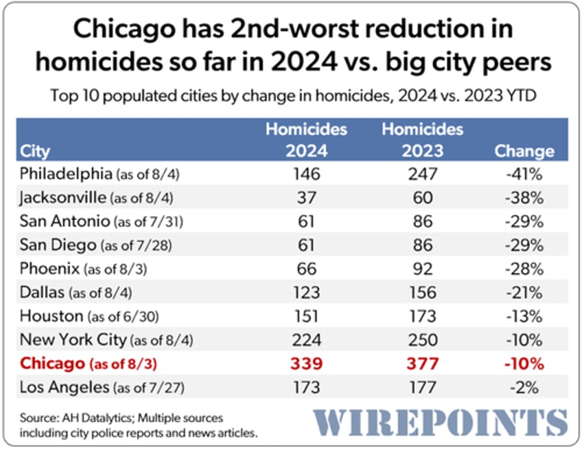 the dnc is coming to chicago the nations homicide capital 13 years running 