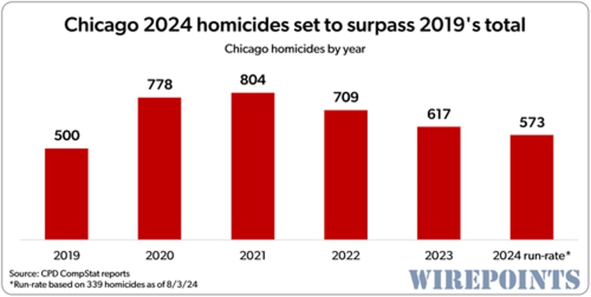 the dnc is coming to chicago the nations homicide capital 13 years running 