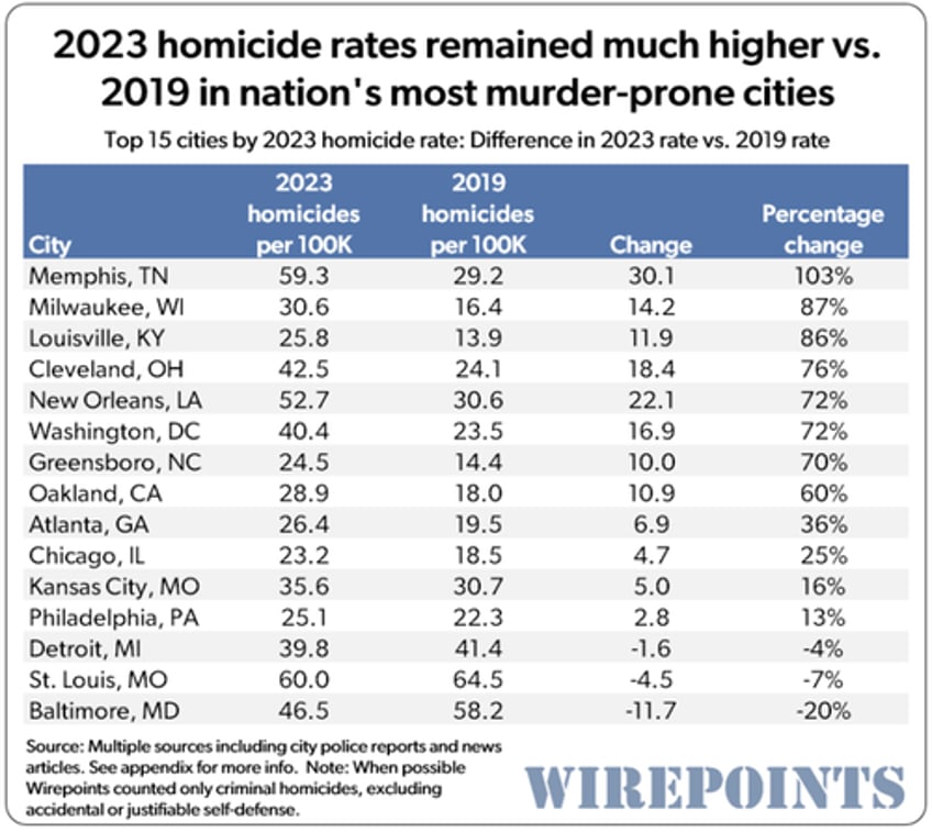 the dnc is coming to chicago the nations homicide capital 13 years running 