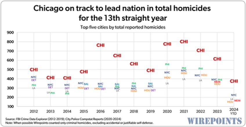 the dnc is coming to chicago the nations homicide capital 13 years running 