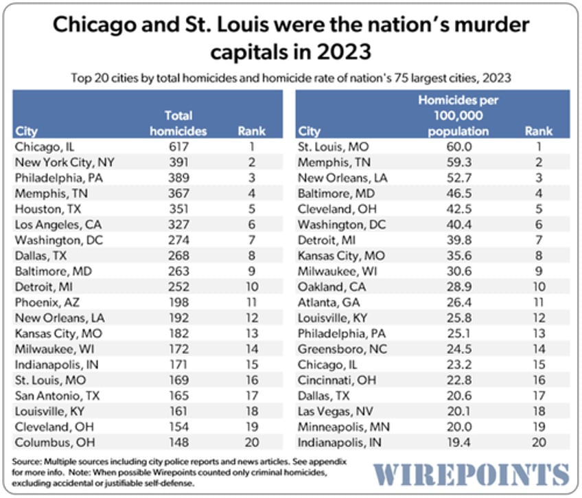 the dnc is coming to chicago the nations homicide capital 13 years running 