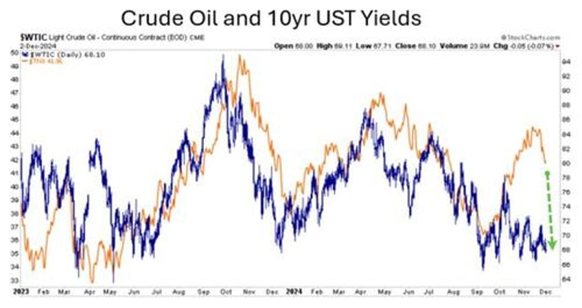 the dollar and oil foresee a santa rally for bonds