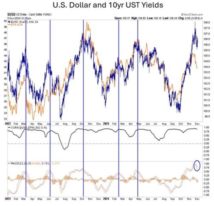 the dollar and oil foresee a santa rally for bonds