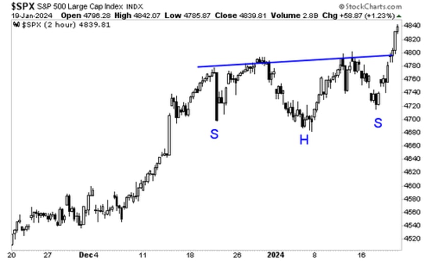 the door is now open to 4920 on the sp 500