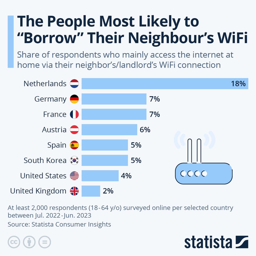 the dutch are the most likely to borrow their neighbors wifi