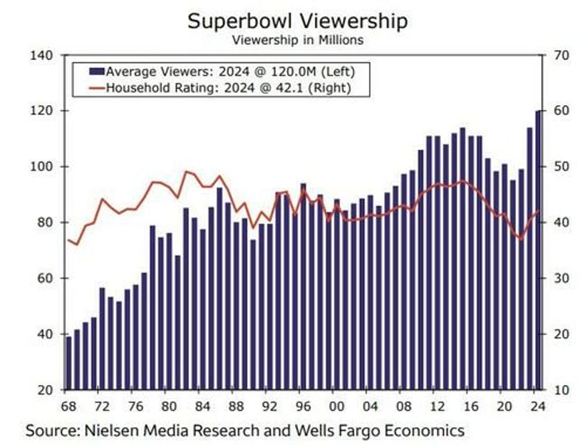 the economics of super bowl lix philadelphia looks to dethrone kansas city