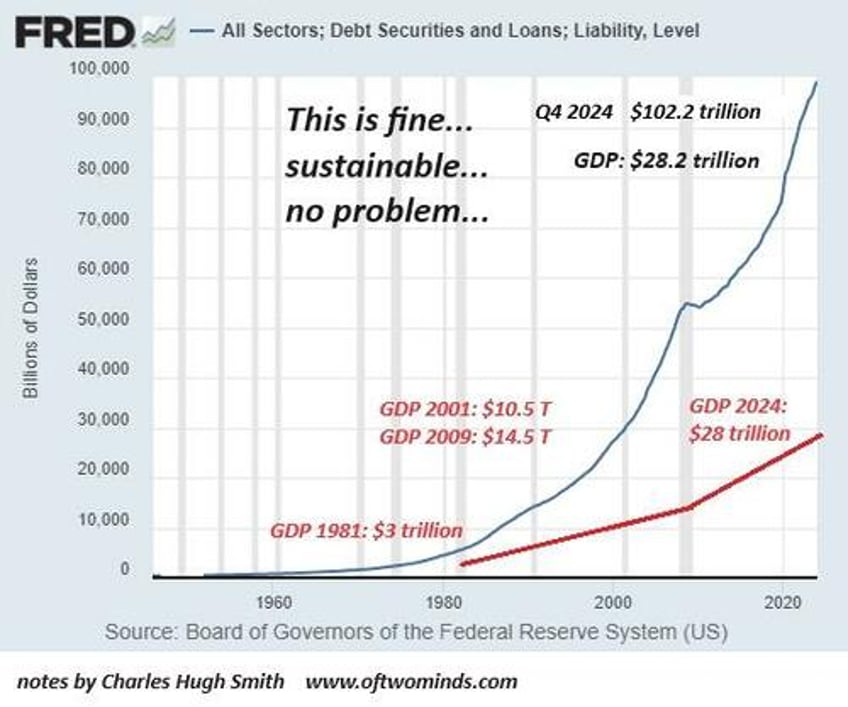 the economy and its future in four charts