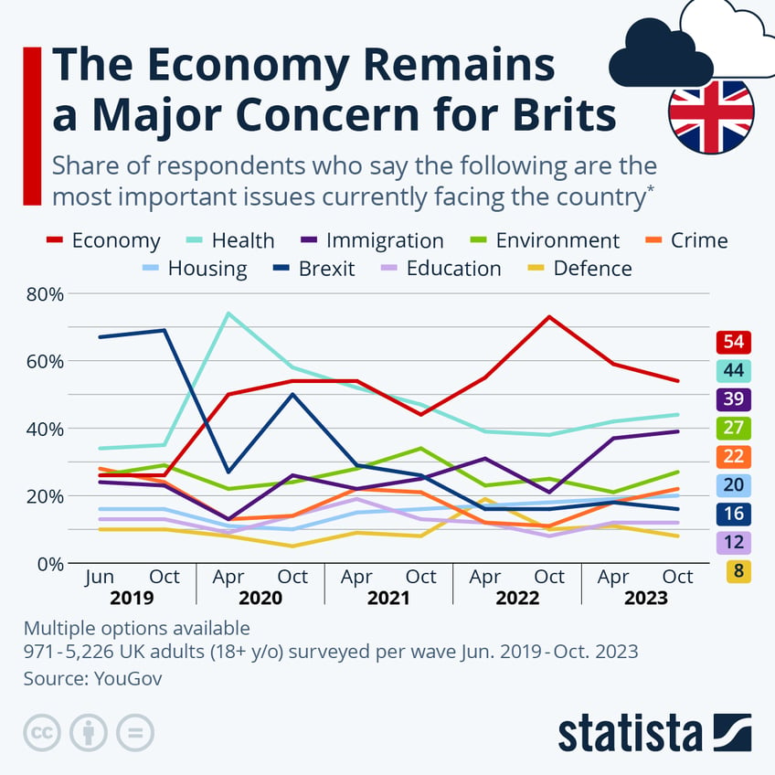 the economy remains brits biggest concern not global warming