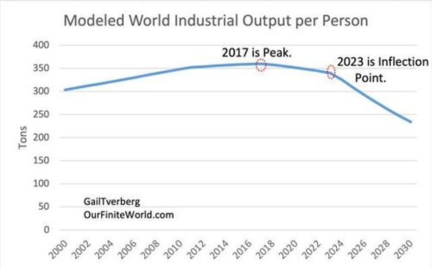 the end of economic growth energy shortages drive global downturn