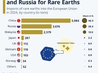The EU Depends On China & Russia For Rare Earths