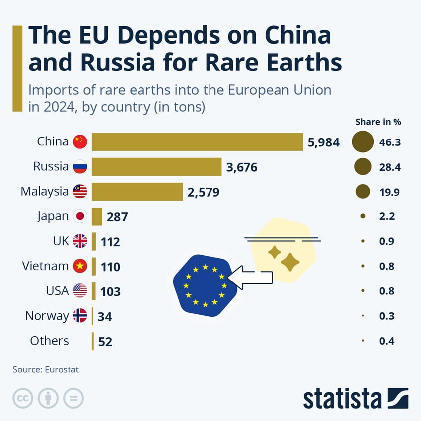 Infographic: Where Does the EU Import Rare Earths From? | Statista