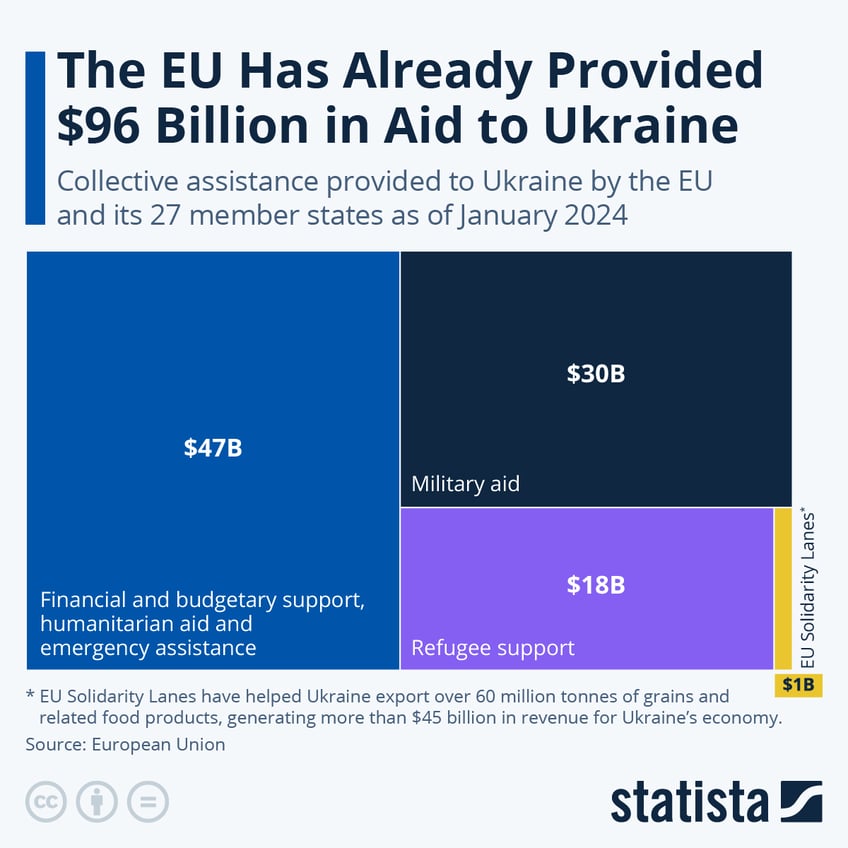 Infographic: The EU Has Already Provided $96 Billion in Aid to Ukraine | Statista