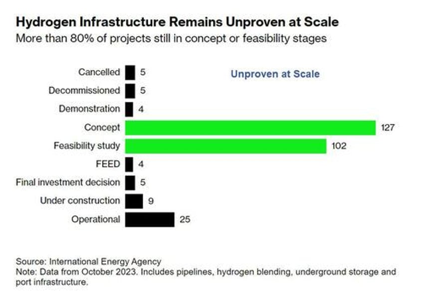the eu is spending billions on hydrogen ready but wheres the hydrogen