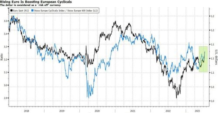 the euro is up for all the wrong reasons european stock risks from currency moves are growing