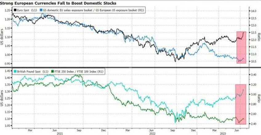 the euro is up for all the wrong reasons european stock risks from currency moves are growing