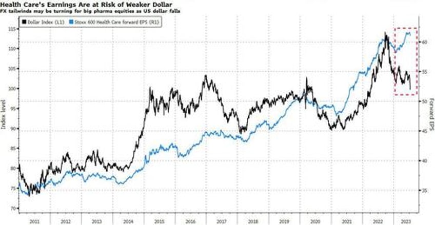 the euro is up for all the wrong reasons european stock risks from currency moves are growing