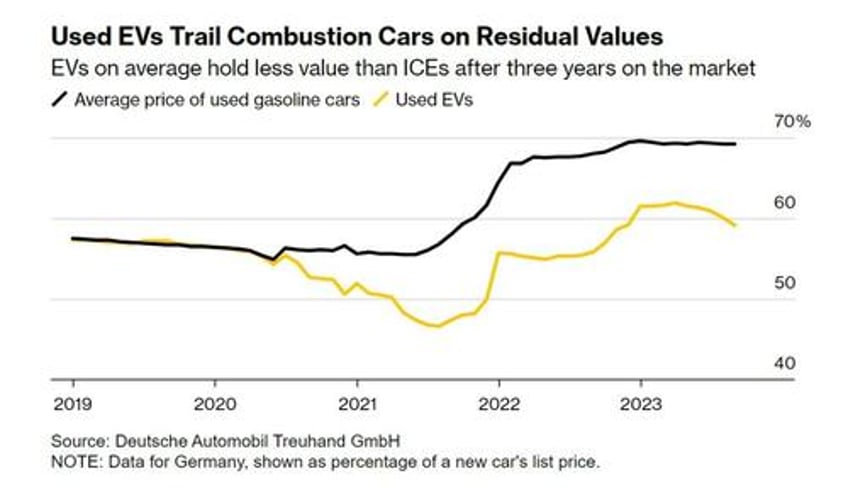 the ev graveyard reckoning hardly anyone wants to buy a used one