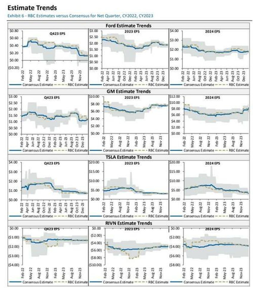 the ev slowdown isnt over yet rbc says