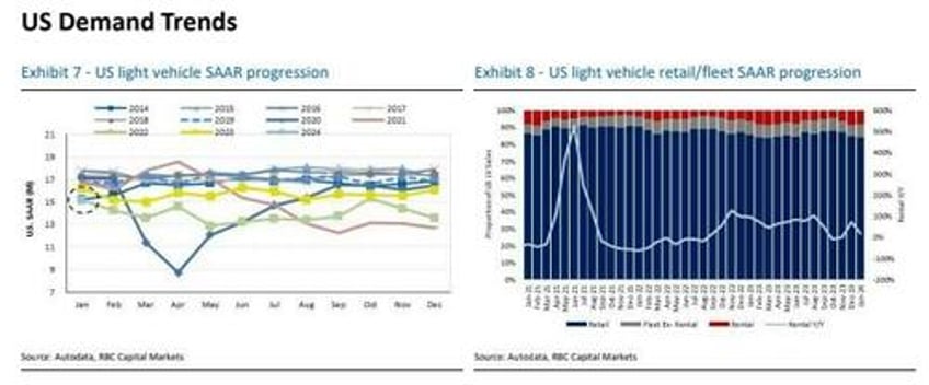 the ev slowdown isnt over yet rbc says